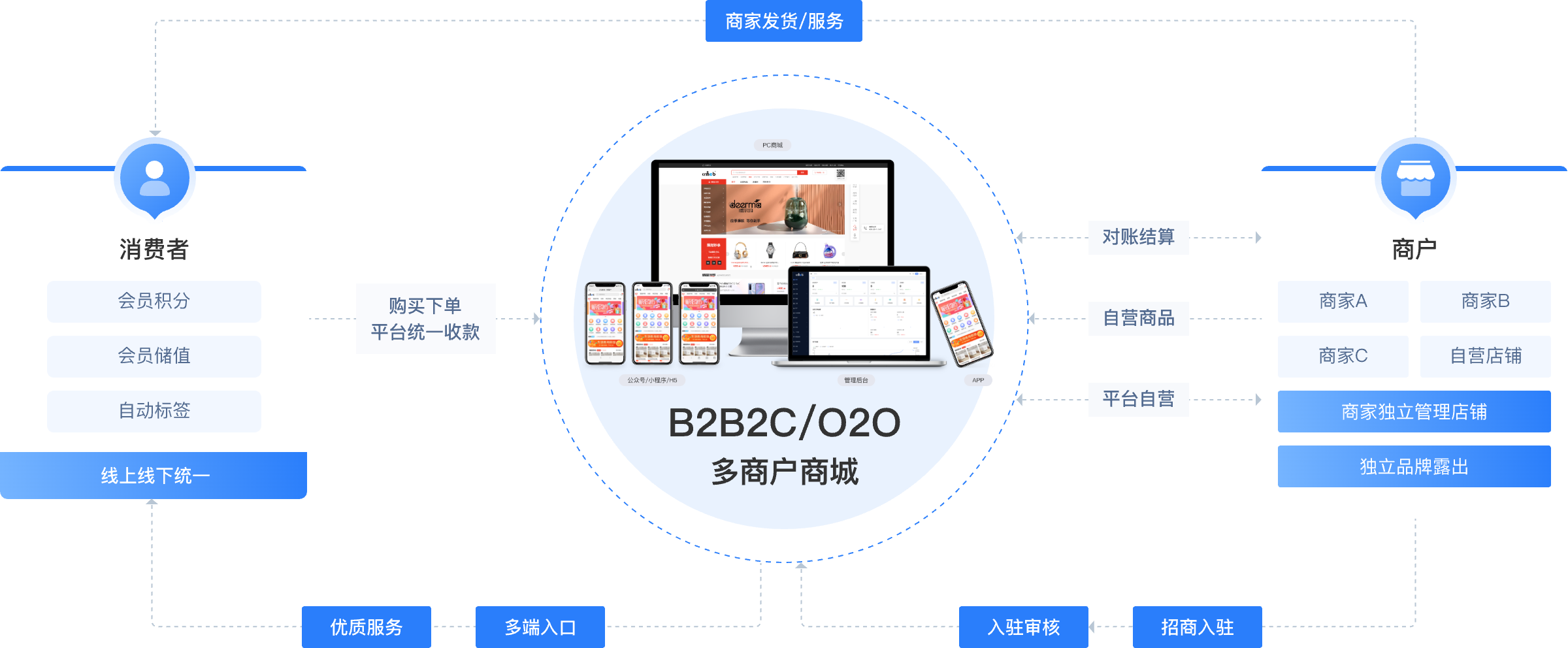 B2B2C/O2O 多商户系统 (PHP)商城系统业务逻辑介绍图