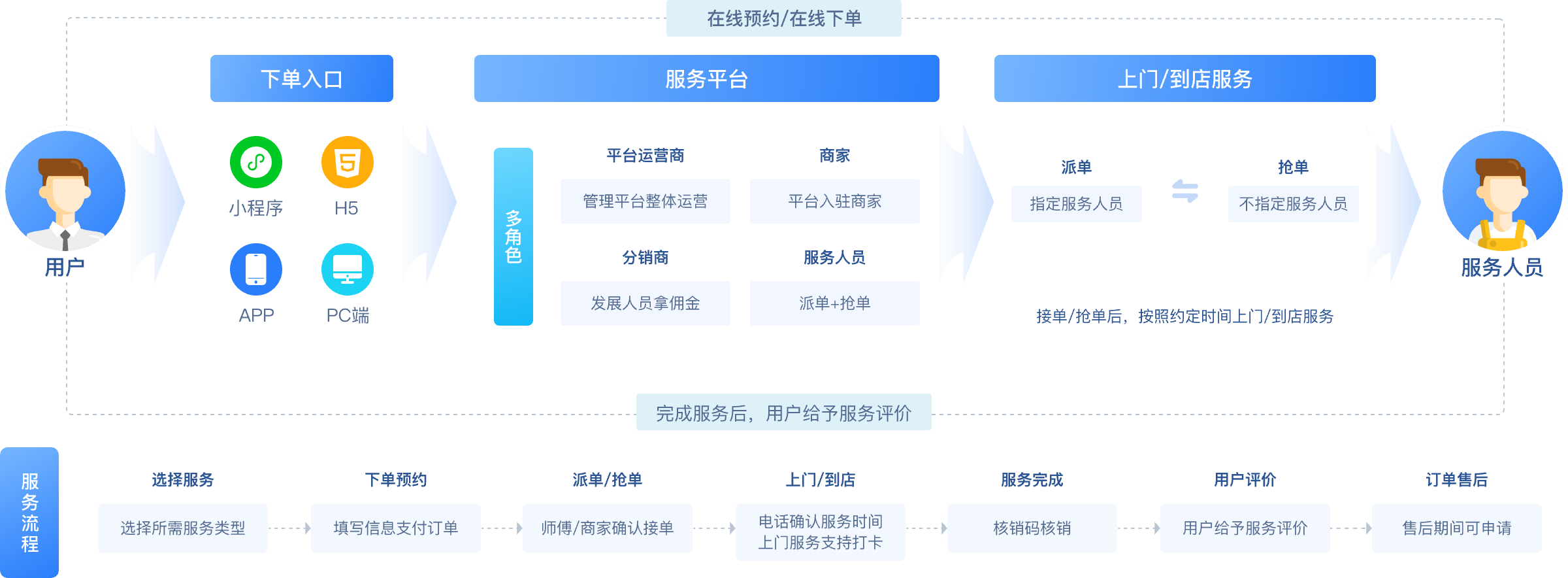 CRMEB多商户商城系统业务逻辑介绍图
