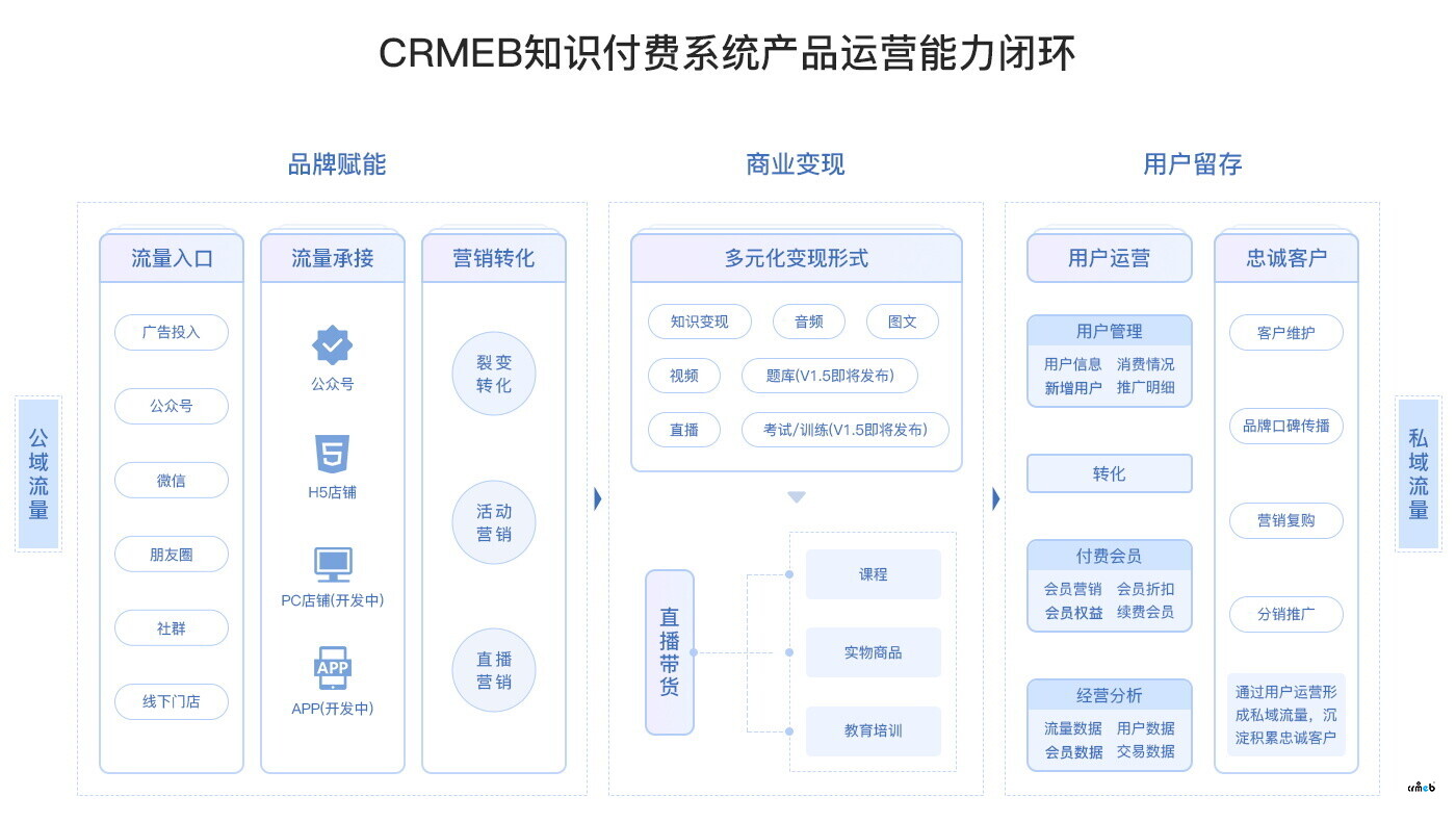 CRMEB知识付费系统v1.5更新计划