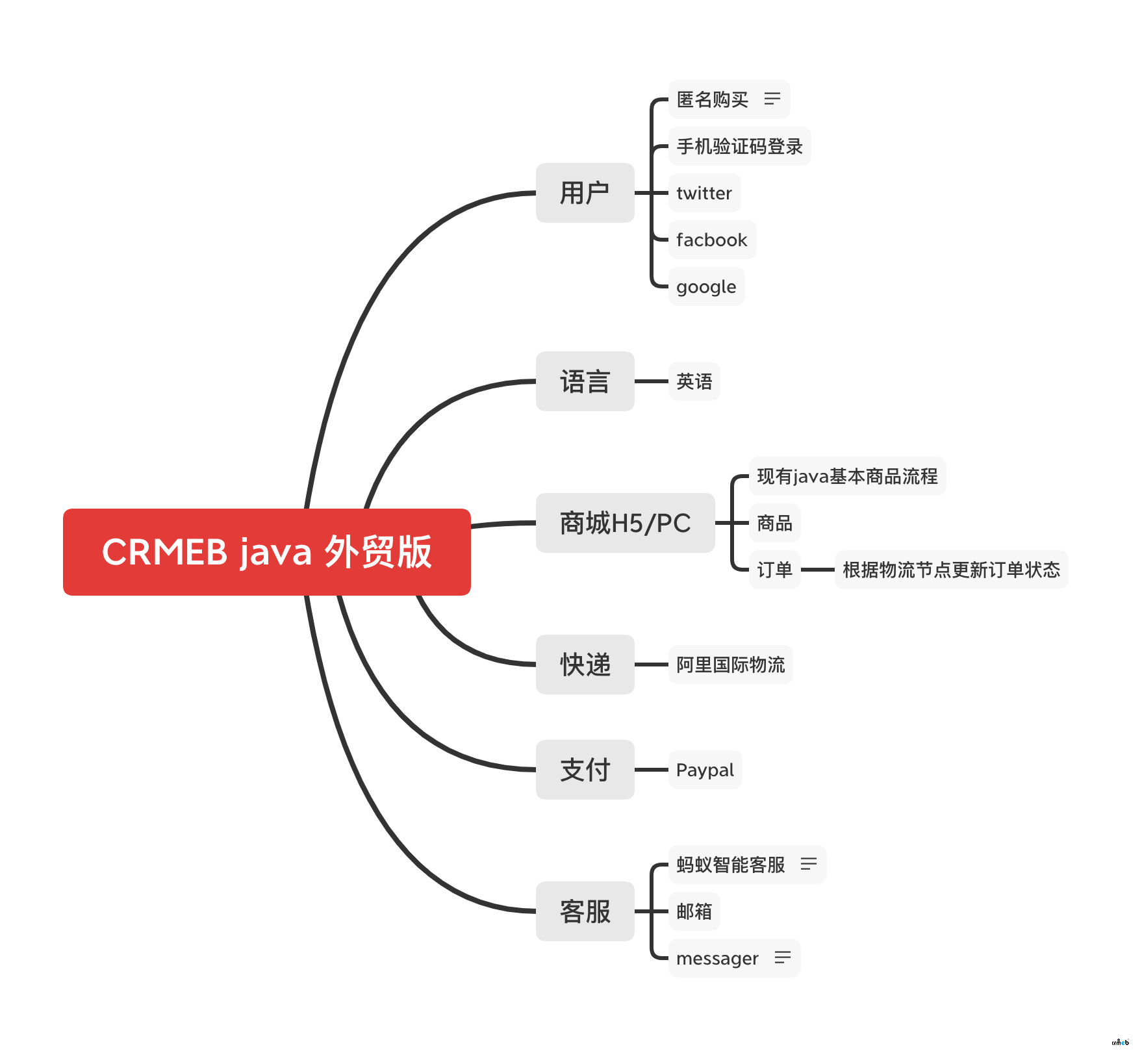 CRMEB 外贸版